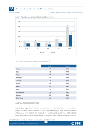 http://rusc.uoc.edu                                                                               University Students’ Attitudes Towards and Expectations of...


                Graph 1. Population and sample distribution, by degree course

                     250

                                                                                                                                 191
                     200


                     150
                                                                                                                                         115


                     100                                                                                       75

                                   43                    41        36
                      50                 30                                           32                                30
                                                                                                 19


                          0
                                   Pre-SE                     PE                           BMA                      N              TOTAL

                                                                        Population                    Sample




                Table 1. Mean for awareness of social networks (out of 5)


                                                                                            Mean                              St. dev.
                 Facebook                                                                    4.17                               1.086
                 Tuenti                                                                      3.10                               1.429
                 MySpace                                                                     2.67                               1.226
                 PatataBrava                                                                 2.47                               1.416
                 LiveSpaces                                                                  2.11                               1.185
                 Twitter                                                                     1.85                               1.019
                 Netlog                                                                      1.42                               0.832
                 Flickr                                                                      1.25                               0.793
                 eLearningSocial                                                             1.14                               0.475
                 Xculpture                                                                   1.09                               0.410
                 OdioAMiCompi                                                                1.02                               0.188


                Awareness of social networks

                Regarding our respondents’ awareness of social networks, we found that there was a considerable
                difference between the most popular ones, which practically everyone in the sample was aware of
                and used, and other, more specific ones, such as e-LearningSocial, Xculpture and OdioAMiCompi,
                which almost everyone in the sample seemed to be unaware of and therefore did not use. In contrast,

RUSC VOL. 8 No 1 | Universitat Oberta de Catalunya | Barcelona, January 2011 | ISSN 1698-580X
                                                                                     191
  CC
       Cinta Espuny, Juan González, Mar Lleixà and Mercè Gisbert
 