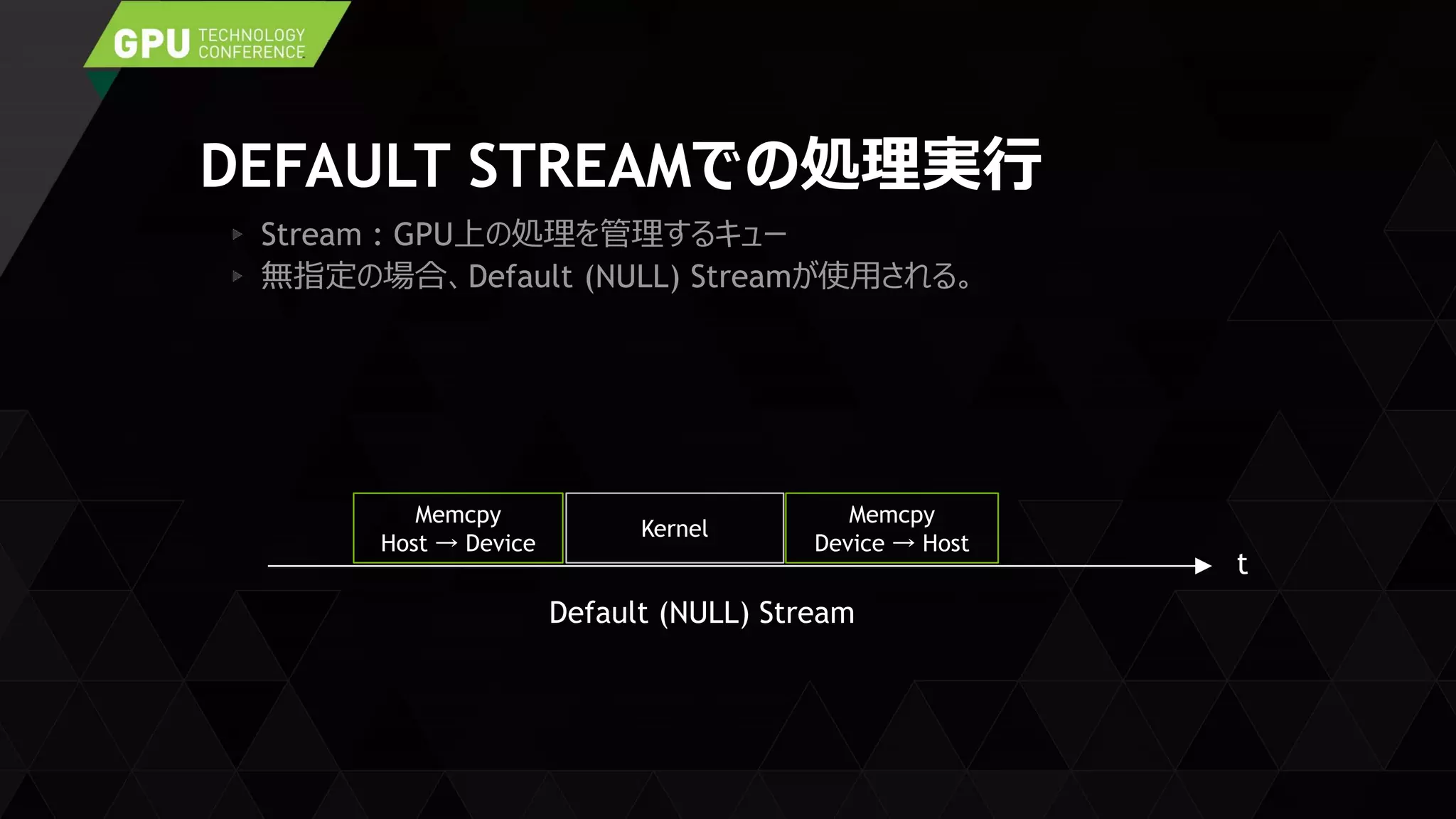 DEFAULT STREAMでの処理実行
Stream : GPU上の処理を管理するキュー
無指定の場合、Default (NULL) Streamが使用される。
t
Memcpy
Host → Device
Kernel
Memcpy
Device → Host
Default (NULL) Stream
 