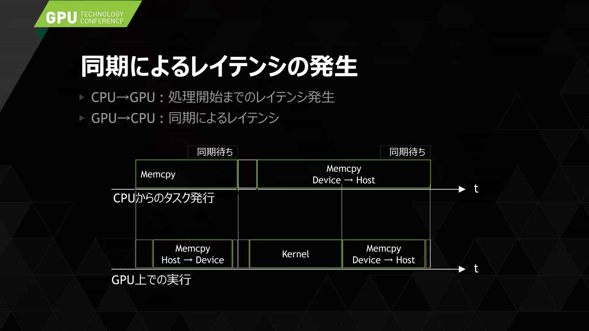 同期によるレイテンシの発生
CPU→GPU : 処理開始までのレイテンシ発生
GPU→CPU : 同期によるレイテンシ
t
Memcpy
Host → Device
Kernel
Memcpy
Device → Host
GPU上での実行
t
Memcpy
Memcpy
Device → Host
CPUからのタスク発行
同期待ち 同期待ち
 