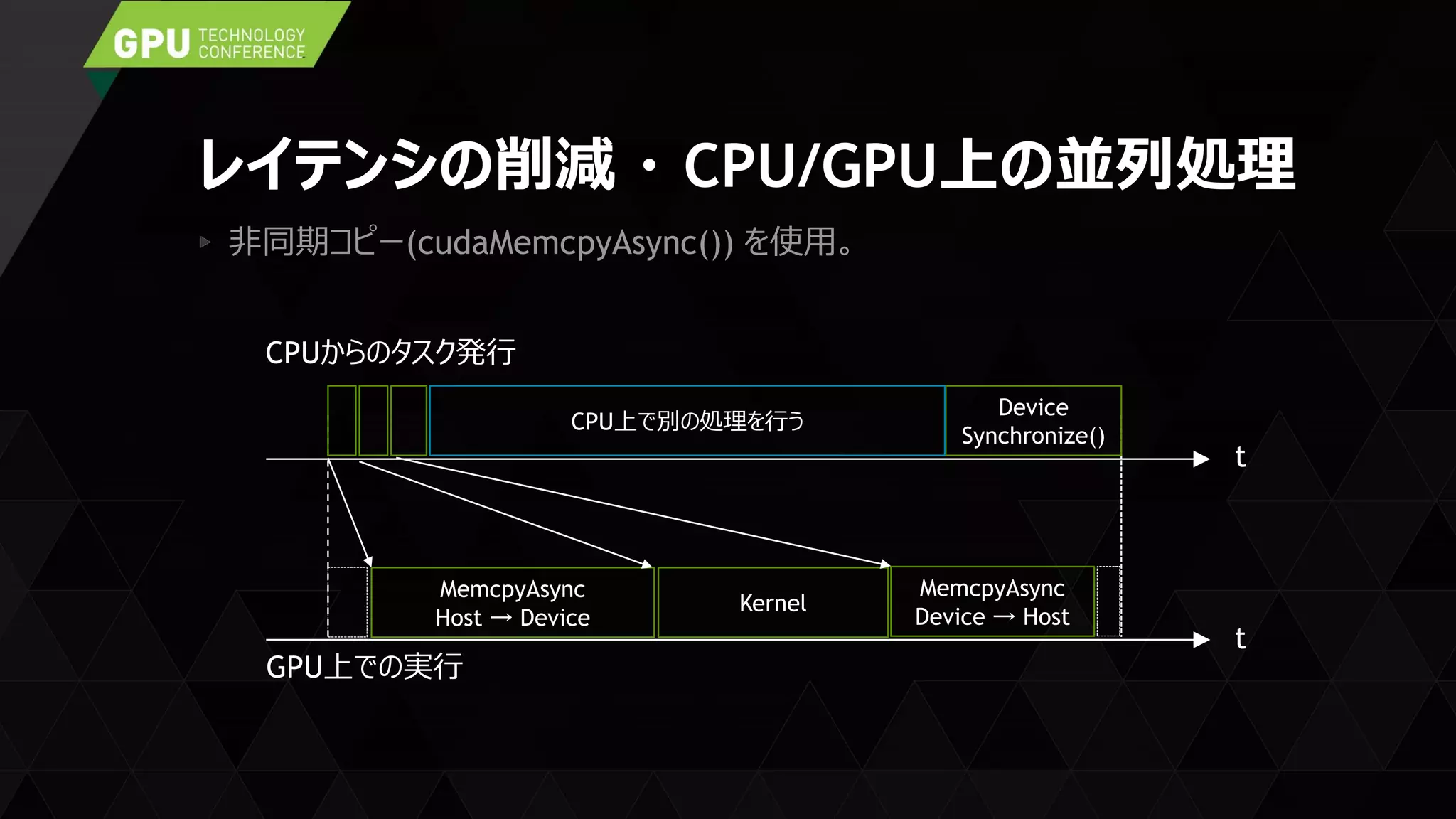 MemcpyAsync
Host → Device
Kernel
MemcpyAsync
Device → Host
Device
Synchronize()
CPU上で別の処理を行う
レイテンシの削減 ・ CPU/GPU上の並列処理
非同期コピー(cudaMemcpyAsync()) を使用。
t
GPU上での実行
t
CPUからのタスク発行
 