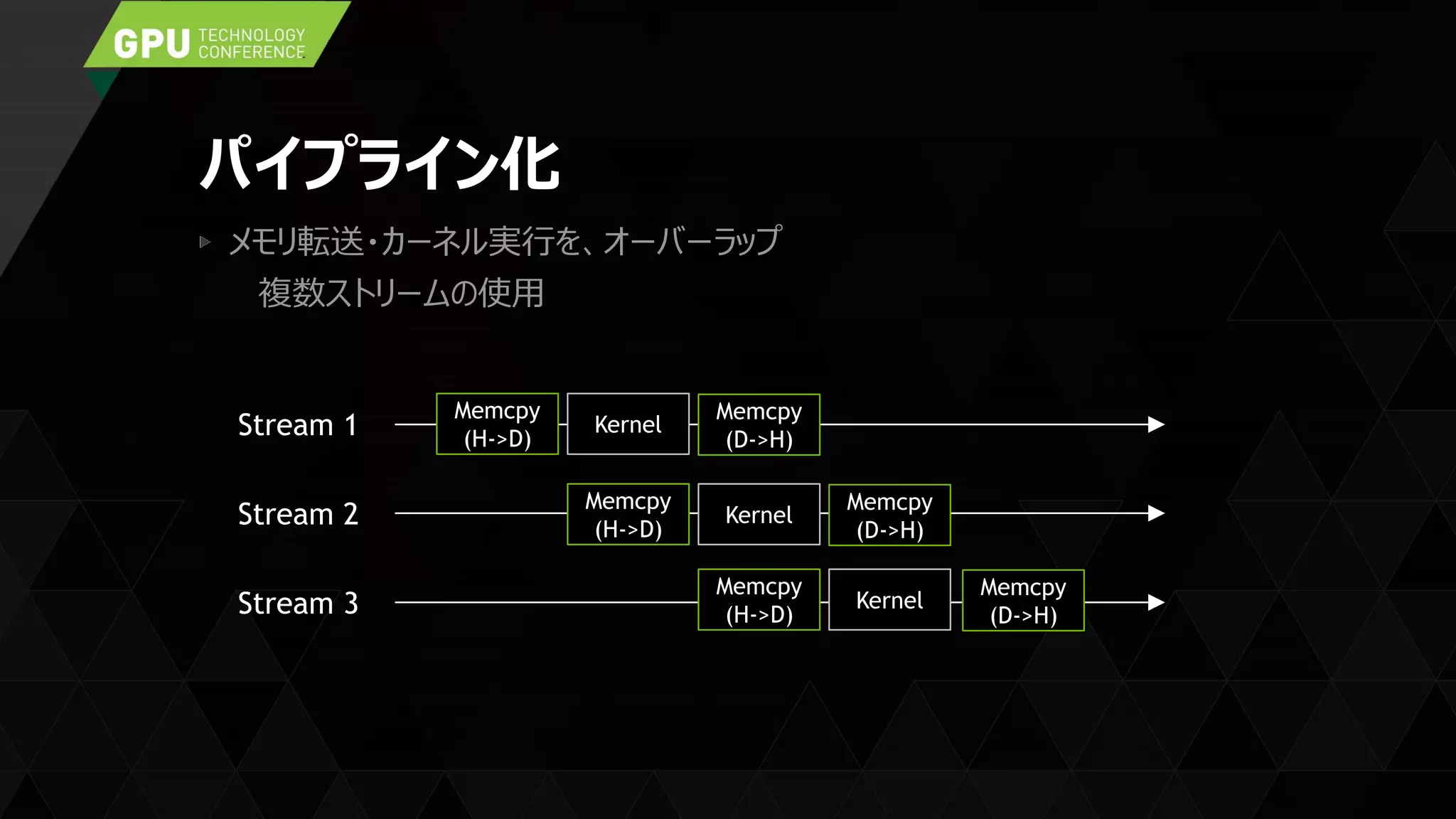 パイプライン化
メモリ転送・カーネル実行を、オーバーラップ
複数ストリームの使用
Stream 1
Stream 2
Stream 3
Memcpy
(H->D)
Kernel
Memcpy
(D->H)
Memcpy
(H->D)
Kernel
Memcpy
(D->H)
Memcpy
(H->D)
Kernel
Memcpy
(D->H)
 