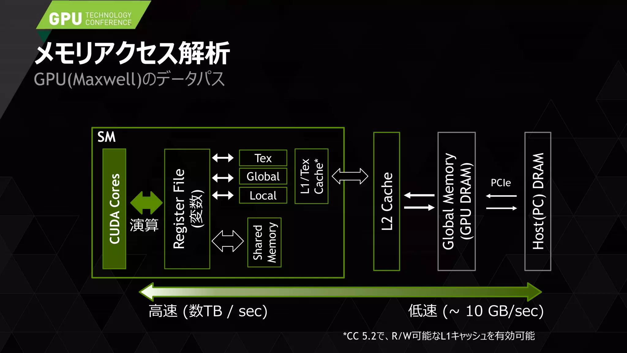 メモリアクセス解析
GPU(Maxwell)のデータパス
SM
RegisterFile
(変数)
L2Cache
演算
Shared
Memory
CUDACores
GlobalMemory
(GPUDRAM)
Host(PC)DRAM
PCIe
高速 (数TB / sec) 低速 (~ 10 GB/sec)L1/Tex
Cache*
*CC 5.2で、R/W可能なL1キャッシュを有効可能
Global
Tex
Local
 