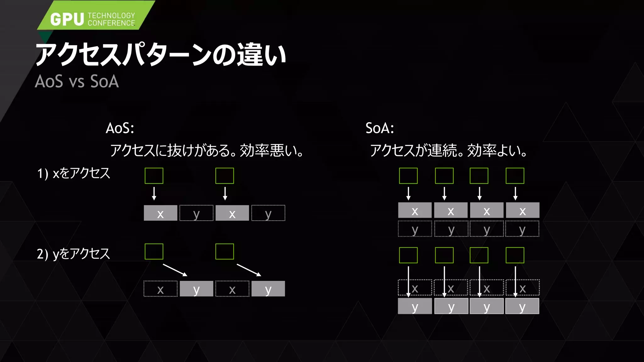アクセスパターンの違い
AoS vs SoA
x y x y
x y x y
1) xをアクセス
2) yをアクセス
x xx x
y y y y
x xx x
y y y y
AoS:
アクセスに抜けがある。効率悪い。
SoA:
アクセスが連続。効率よい。
 