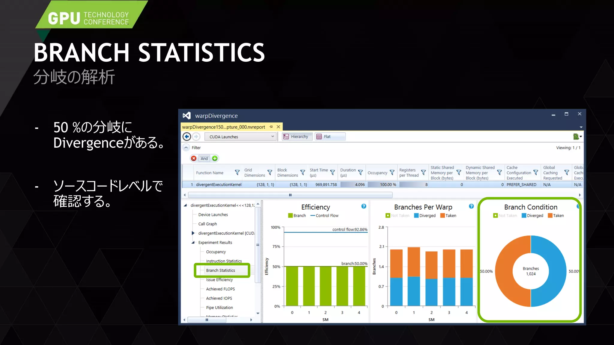 BRANCH STATISTICS
- 50 %の分岐に
Divergenceがある。
- ソースコードレベルで
確認する。
分岐の解析
 