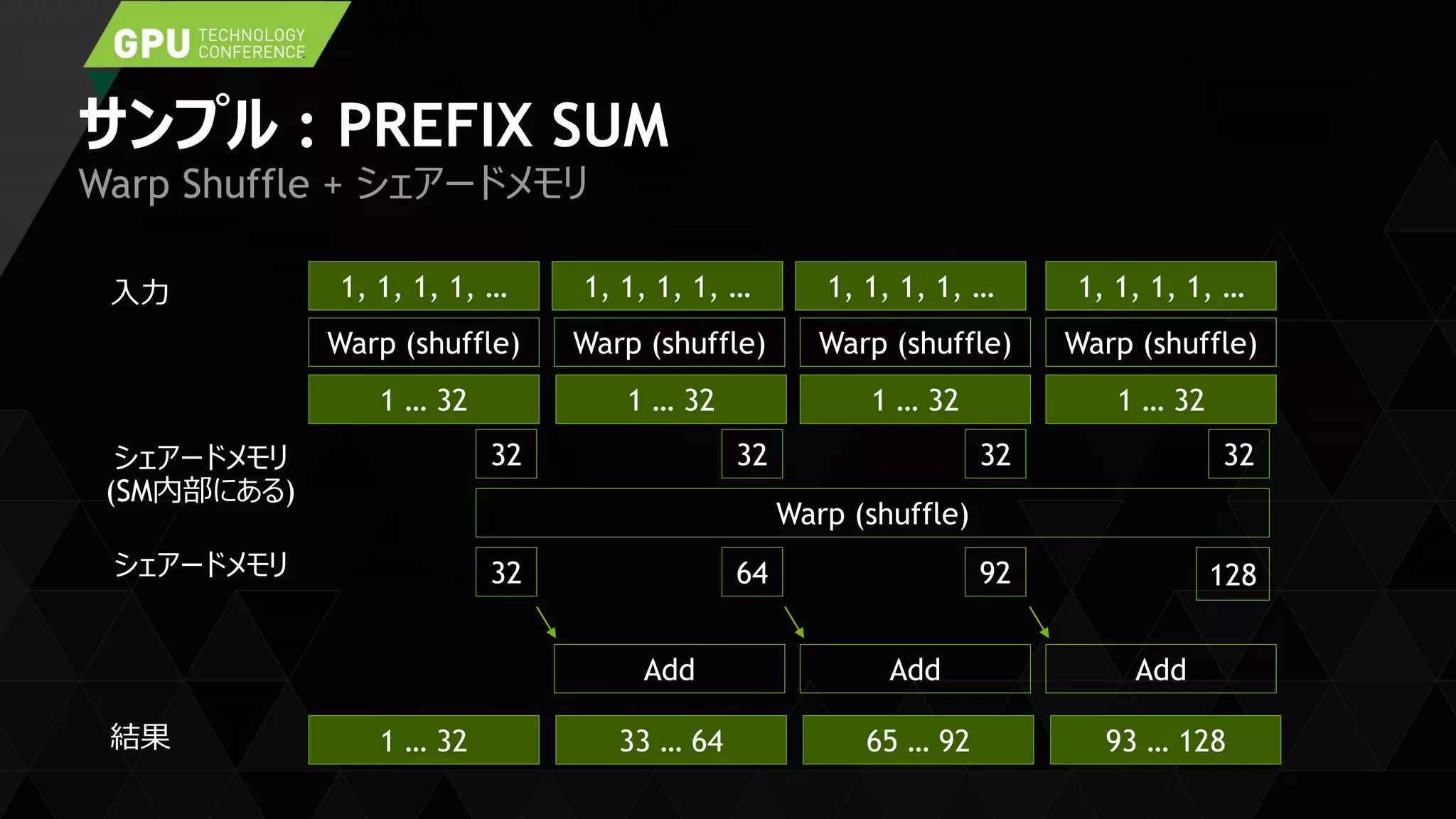 サンプル : PREFIX SUM
Warp Shuffle + シェアードメモリ
Warp (shuffle) Warp (shuffle) Warp (shuffle) Warp (shuffle)
32 32 32 32
Warp (shuffle)
32 64 92 128
Add Add Add
1 … 32 33 … 64 65 … 92 93 … 128
1 … 32 1 … 32 1 … 32 1 … 32
1, 1, 1, 1, … 1, 1, 1, 1, … 1, 1, 1, 1, … 1, 1, 1, 1, …入力
シェアードメモリ
(SM内部にある)
シェアードメモリ
結果
 