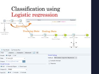 Classification using
Logistic regression
Training Data Testing Data
Encoding
 