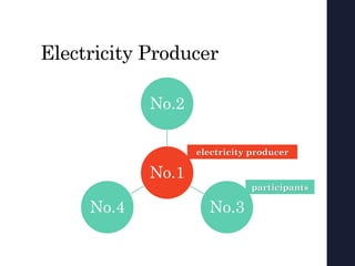 No.1
No.2
No.3No.4
electricity producer
participants
Electricity Producer
 