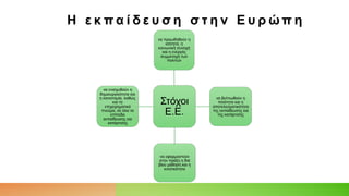 Η ε κ π α ί δ ε υ σ η σ τ η ν Ε υ ρ ώ π η
Στόχοι
Ε.Ε.
να προωθηθούν η
ισότητα, η
κοινωνική συνοχή
και η ενεργός
συμμετοχή των
πολιτών
να βελτιωθούν η
ποιότητα και η
αποτελεσματικότητα
της εκπαίδευσης και
της κατάρτισης
να εφαρμοστούν
στην πράξη η διά
βίου μάθηση και η
κινητικότητα
να ενισχυθούν η
δημιουργικότητα και
η καινοτομία, καθώς
και το
επιχειρηματικό
πνεύμα, σε όλα τα
επίπεδα
εκπαίδευσης και
κατάρτισης
 