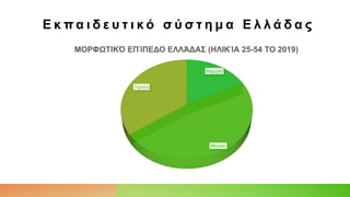 Ε κ π α ι δ ε υ τ ι κ ό σ ύ σ τ η μ α Ε λ λ ά δ α ς
Χαμηλό
Μεσαίο
Υψηλό
ΜΟΡΦΩΤΙΚΌ ΕΠΊΠΕΔΟ ΕΛΛΆΔΑΣ (ΗΛΙΚΊΑ 25-54 ΤΟ 2019)
 