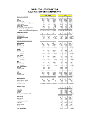 WHIRLPOOL CORPORATION
                             Key Financial Statistics for Q4 2008
                                                            Q4 2008                                YTD
SALES AND EARNINGS                                                       %                                     %
                                                  08       07          B/(W)              08        07       B/(W)
Units                                            13,174   15,203         (13.3%)         52,054    54,851     (5.1%)
Net Sales                                         4,315    5,325         (19.0%)         18,907    19,408     (2.6%)
Operating Profit                                      10     332         (96.7%)            549     1,063    (48.3%)
Interest and Sundry Income (Expense)                 (66)     (43)       (56.6%)           (100)      (63)   (57.8%)
Interest Expense                                     (53)     (52)        (1.2%)           (203)     (203)    (0.2%)
Gain on sale of investment                             -        -             NM              -         7         NM
Income Taxes                                       (160)       39             NM           (201)      117         NM
Equity Earnings and Minority Interest                 (7)     (11)         48.1%            (29)      (40)     29.1%
Earnings from Continuing Operations                   44     187         (76.0%)            418       647    (35.3%)
      Diluted EPS from Continuing Operations   $   0.60 $   2.38         (74.8%)        $ 5.50 $     8.10    (32.1%)

OPERATING EXPENSES                                                       %                                     %
                                                  08         07        B/(W)              08        07       B/(W)
Cost of Goods Sold                                3,842      4,487        14.4%          16,383    16,517       0.8%
Gross Margin %                                                                                                  (1.6) pts
                                                  11.0%       15.7%         (4.7) pts     13.3%     14.9%
Selling and Administrative                          379        484        21.9%           1,798     1,736     (3.6%)
% of sales                                                                                                      (0.6) pts
                                                   8.8%        9.1%          0.3 pts       9.5%      8.9%

BUSINESS SEGMENT INFORMATION
                                                                         %                                     %
North America                                     08         07        B/(W)              08        07       B/(W)
Net Sales                                         2,499      3,044       (17.9%)         10,781    11,735     (8.1%)
Operating Profit                                     (20)      175     (111.7%)             199       646    (69.2%)
      % of sales                                                                                                (3.7) pts
                                                  (0.8%)       5.7%         (6.5) pts      1.8%      5.5%

Europe
Net Sales                                           938       1,121     (16.3%)           4,016     3,848       4.4%
Operating Profit                                      2          73     (97.5%)             149       246    (39.4%)
      % of sales                                                                                                (2.7) pts
                                                   0.2%        6.5%         (6.3) pts      3.7%      6.4%

Latin America
Net Sales                                           777       1,048     (25.8%)           3,704     3,437      7.8%
Operating Profit                                    110         156     (29.6%)             478       438      9.1%
       % of sales                                                                                                0.2 pts
                                                  14.1%       14.9%         (0.8) pts     12.9%     12.7%

Asia
Net Sales                                           140        155        (9.6%)           593       557       6.5%
Operating Profit                                      3         (4)          NM             10        (6)        NM
      % of sales                                                                                                 2.7 pts
                                                   2.0%       (2.3%)         4.3 pts       1.6%     (1.1%)
Other and Eliminations
Net Sales                                           (39)        (43)                       (187)     (169)
Operating Profit                                    (85)        (68)                       (287)     (261)

Total
Units                                            13,174      15,203     (13.3%)          52,054    54,851     (5.1%)
Net Sales                                         4,315       5,325     (19.0%)          18,907    19,408     (2.6%)
Operating Profit                                     10         332     (96.7%)             549     1,063    (48.3%)
                                                                                                                (2.6) pts
                                                   0.2%        6.2%         (6.0) pts      2.9%      5.5%

MISCELLANEOUS                                                            %                                     %
                                                 08          07        B/(W)              08       07        B/(W)
Average Shares - Diluted                           74.7        78.4        4.7%             76.0     79.9       4.8%
Average Shares - Basic                             74.1        77.3        4.1%             75.1     78.5       4.4%
Effective Tax Rate                              146.8%       16.1%                       -81.5%    14.5%        96.0 pts
                                                                          (130.7) pts



                                                                                                               %
WORKING CAPITAL
                                                                                         08        07        B/(W)
Receivables                                                                              2,103     2,604       19.2%
Inventories                                                                              2,591     2,665        2.8%
Payables                                                                                 2,805     3,260     (14.0%)
Net W/C                                                                                  1,889     2,009        6.0%
Working Capital % of Sales (YTD)                                                         10.0%     10.4%         0.4 pts

DEBT RATIO                                                                                                     %
                                                                                          08        07       B/(W)
Notes Payable                                                                               393       298    (31.9%)
L/T Debt                                                                                  2,002     1,668    (20.0%)
Current Maturities of LTD                                                                   202       127    (59.1%)
Total Debt                                                                                2,597     2,093    (24.1%)

Minority Interest                                                                            67        69       2.9%
Equity                                                                                    3,006     3,911    (23.1%)

Total Debt to Capital                                                                    45.8%     34.5%       (11.3) pts
 