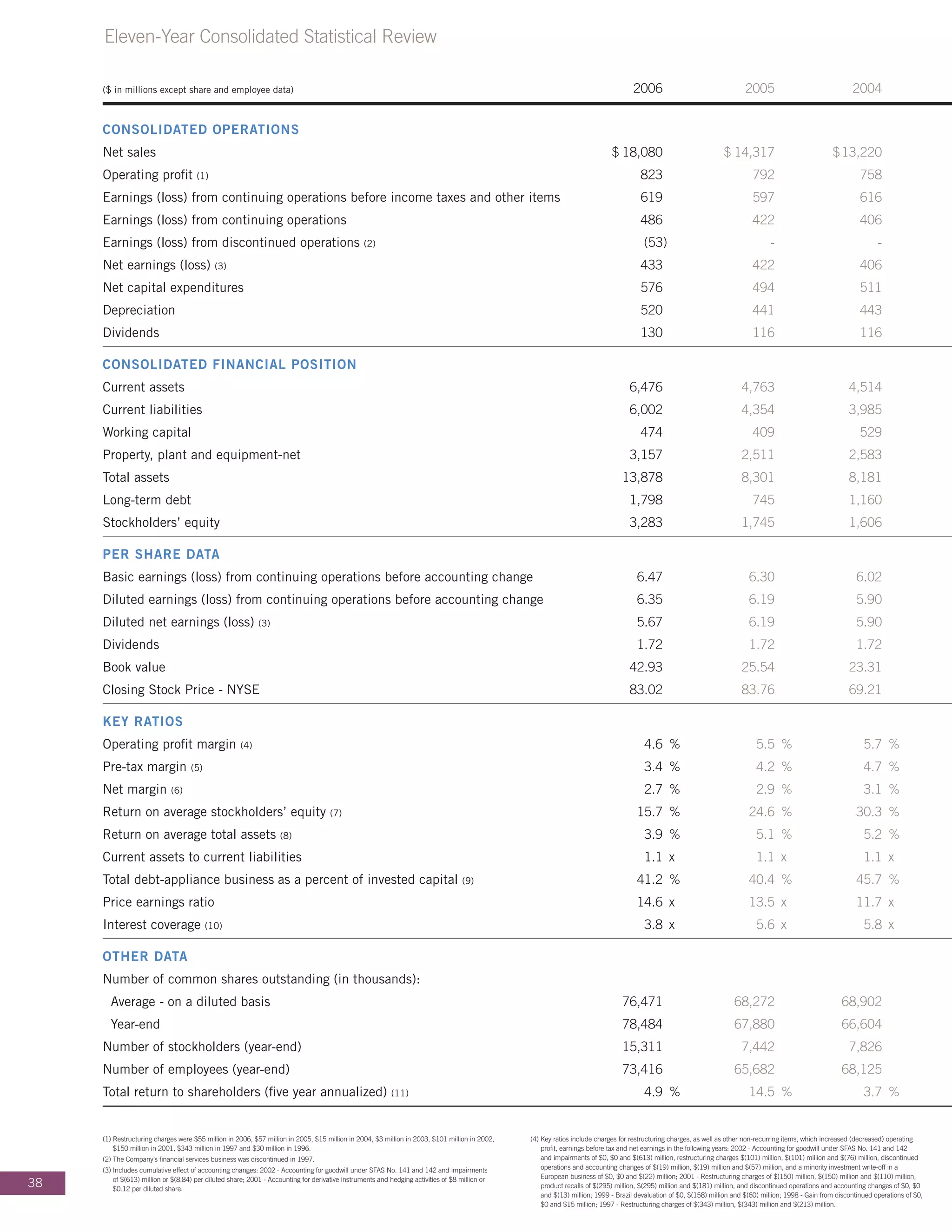 whirlpool Annual Report2006