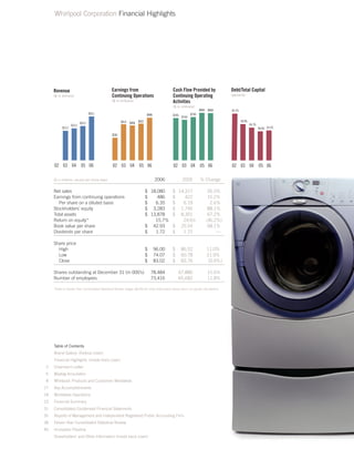 whirlpool Annual Report2006