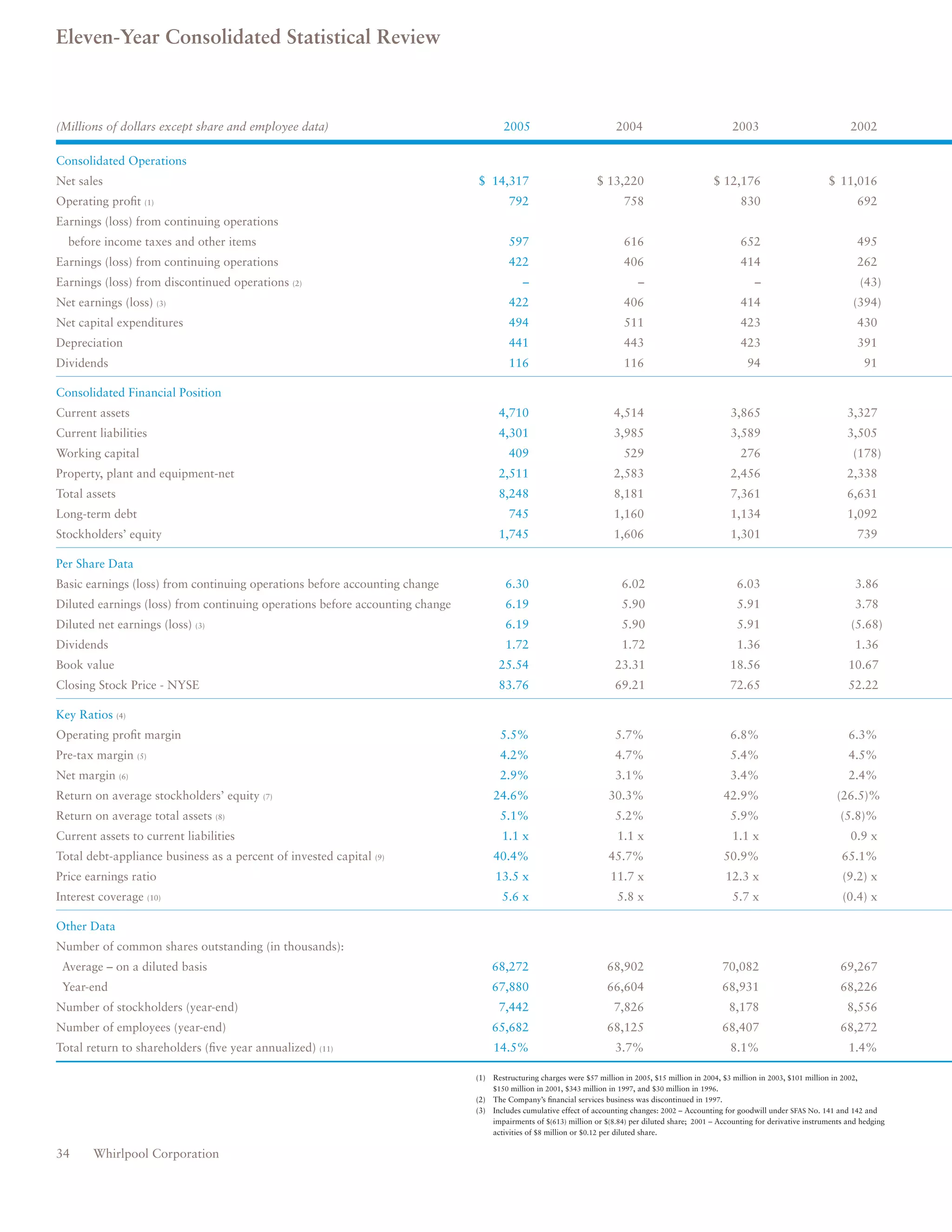 whirlpool Annual Report2005