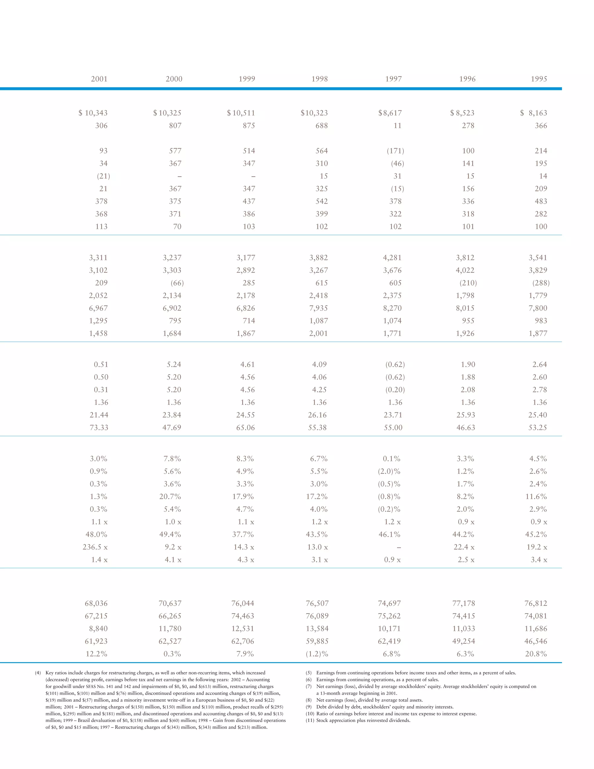 whirlpool Annual Report2005