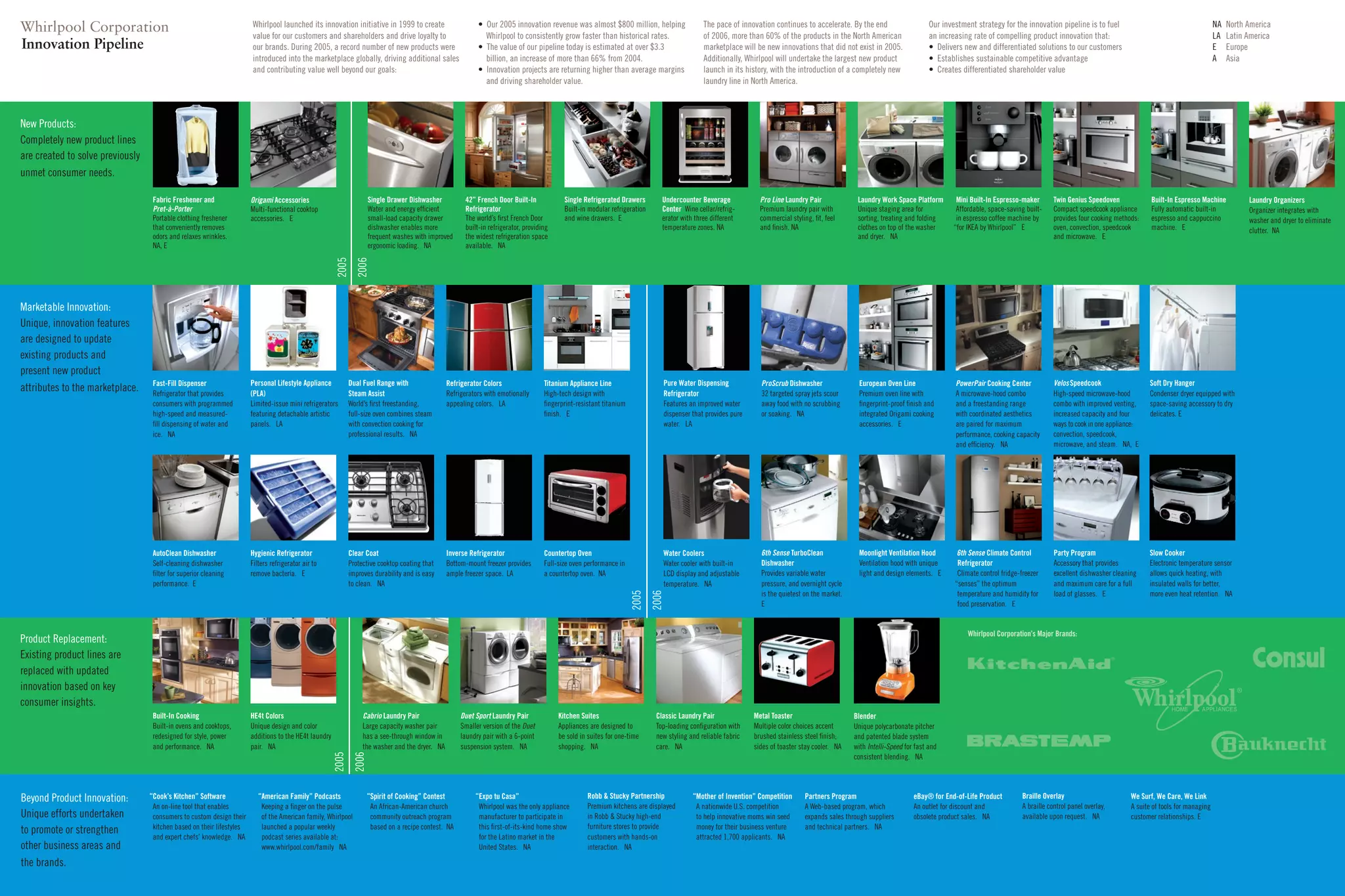 whirlpool Annual Report2005