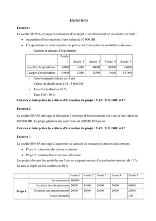 EXERCICES
Exercice 1
La société SOPHA envisage la réalisation d’un projet d’investissement de la manière suivante :
• Acquisition d’une machine d’une valeur de 50 000 DH
• L’exploitation de ladite machine est prévue sur 5 ans selon les modalités ci-dessous :
- Recettes et charges d’exploitation
Année
1 Année 2 Année 3 Année 4 Année 5
Recettes d'exploitation 30000 35000 40000 42000 48000
Charges d'exploitation 10000 12000 12500 14000 13 000
- Amortissement linéaire sur 5 ans
- Valeur résiduelle nette d’IS : 5 000 DH
- Taux d’actualisation 10 %
- Taux d’IS : 30 %
Calculez et interprétez les critères d’évaluation du projet : VAN, TIR, DRC et IP
Exercice 2
La société SOPAP envisage la réalisation d’un projet d’investissement sur 4 ans d’une valeur de
600 000 DH. Ce projet générera des cash-flows de 200 000 DH par an.
Calculez et interprétez les critères d’évaluation du projet : VAN, TIR, DRC et IP
Exercice 3
La société SOPAP envisage d’augmenter sa capacité de production à travers deux projets :
• Projet 1 : extension des usines existantes
• Projet 2 : construction d’une nouvelle usine
Les projets doivent être rentables sur 5 ans en exigeant un taux d’actualisation minimal de 12 %.
Le taux d’impôt sur les sociétés est 30 %
Année 1 Année 2 Année 3 Année 4 Année 5
Projet 1
Investissement 100000
Excédent brut d'exploitation 20150 35000 65000 74000 88000
Dotations aux amortissements 20000 20000 20000 20000 20000
Valeur résiduelle 500
 