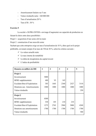 - Amortissement linéaire sur 5 ans
- Valeur résiduelle nette : 160 000 DH
- Taux d’actualisation 20 %
- Taux d’IS : 30 %
Exercice 5
La société « SUPRA INTER » envisage d’augmenter ses capacités de production en
faisant le choix entre deux possibilités :
Projet 1 : acquisition d’une usine clef en main
Projet 2 : construction d’une nouvelle usine
Sachant que cette entreprise exige un taux d’actualisation de 10 %, dites quel est le projet
préférable, en tenant compte d’un taux de l’IS de 30 %, selon les critères suivants :
 La valeur actuelle nette
 Le taux interne de rentabilité
 Le délai de récupération du capital investi
 L’indice de profitabilité
Données en milliers de DH 1 2 3 4 5
Projet 1
Investissement 5000
BFRE supplémentaire 480 95 145
Excédent Brut d’Exploitation 385 1645 2340 2527 3110
Dotations aux Amortissements 1000 1000 1000 1000 1000
Valeur résiduelle 250
Projet 2
Investissement 8500
BFRE supplémentaire 530 105 210 210
Excédent Brut d’Exploitation 1275 2765 2960 5000 4240
Dotations aux amortissements 1700 1700 1700 1700 1700
Valeur résiduelle 500
 