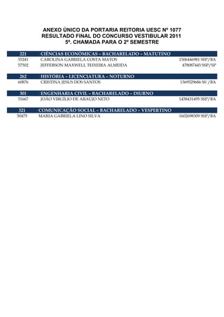 ANEXO ÚNICO DA PORTARIA REITORIA UESC Nº 1077
         RESULTADO FINAL DO CONCURSO VESTIBULAR 2011
                5ª. CHAMADA PARA O 2º SEMESTRE

 221    CIÊNCIAS ECONÔMICAS – BACHARELADO – MATUTINO
55241   CAROLINA GABRIELA COSTA MATOS                   1506446981 SSP/BA
57502   JEFFERSON MAXWELL TEIXEIRA ALMEIDA                478087445 SSP/SP

 262    HISTÓRIA – LICENCIATURA – NOTURNO
60876   CRISTINA JESUS DOS SANTOS                       1369529686 SS´/BA

 301    ENGENHARIA CIVIL – BACHARELADO – DIURNO
51667   JOÃO VIRGÍLIO DE ARAÚJO NETO                    1458431495 SSP/BA

321     COMUNICAÇÃO SOCIAL – BACHARELADO – VESPERTINO
50475   MARIA GABRIELA LINO SILVA                       1602698309 SSP/BA
 