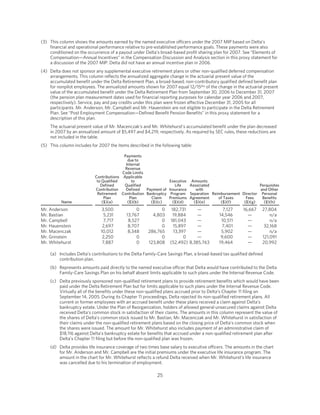 delta air line  .edgesuite.net/delta s/annual_reports/2008_proxy_statement.