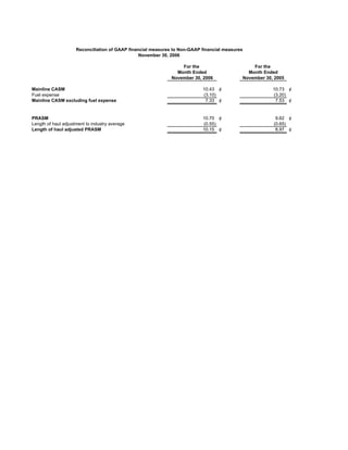 Reconciliation of GAAP financial measures to Non-GAAP financial measures
                                                 November 30, 2006

                                                                  For the                       For the
                                                                Month Ended                   Month Ended
                                                              November 30, 2006             November 30, 2005

Mainline CASM                                                              10.43 ¢                      10.73 ¢
Fuel expense                                                               (3.10)                       (3.20)
Mainline CASM excluding fuel expense                                        7.33 ¢                       7.53 ¢


PRASM                                                                      10.70 ¢                       9.62 ¢
Length of haul adjustment to industry average                              (0.55)                       (0.65)
Length of haul adjusted PRASM                                              10.15 ¢                       8.97 ¢
 