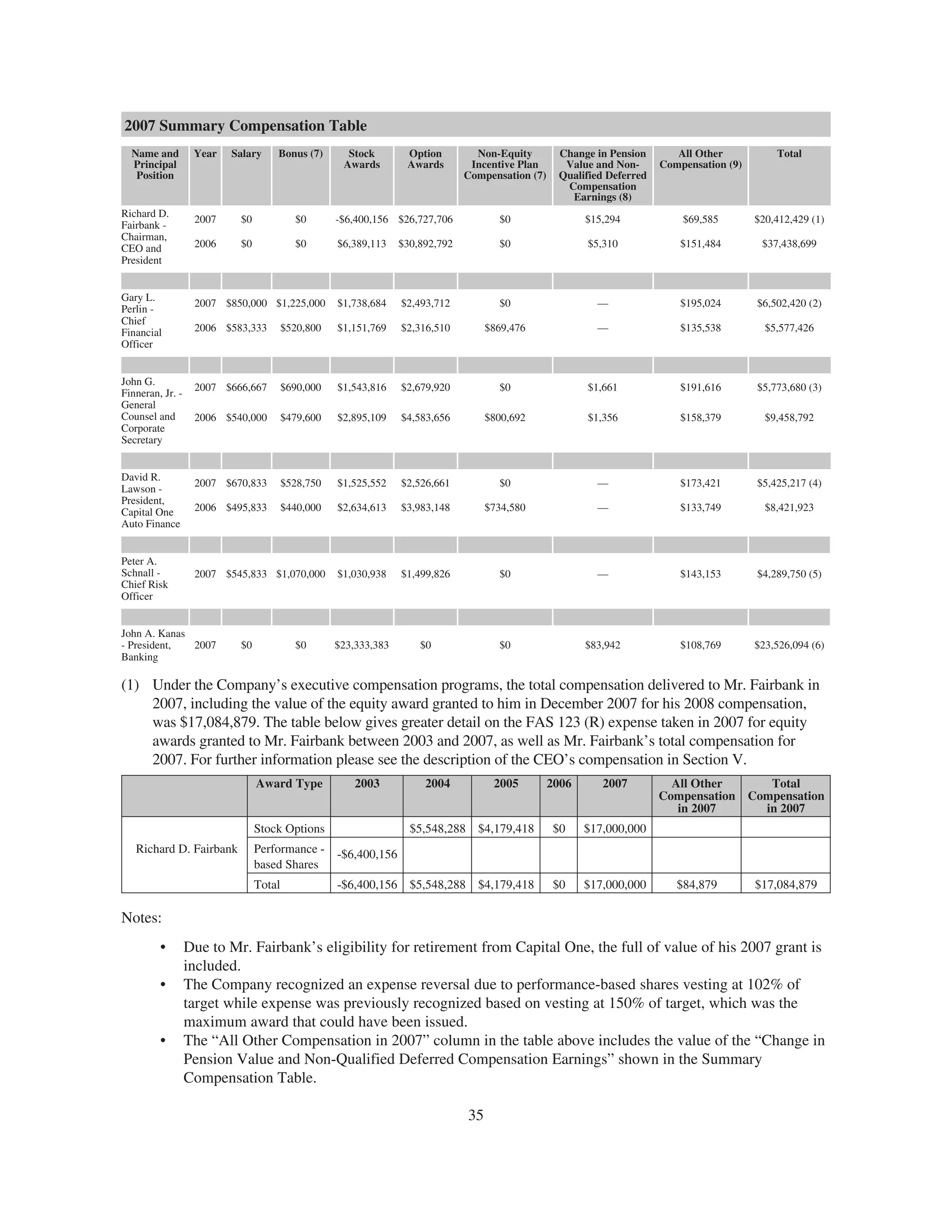 capital one 2008 Proxy Statement