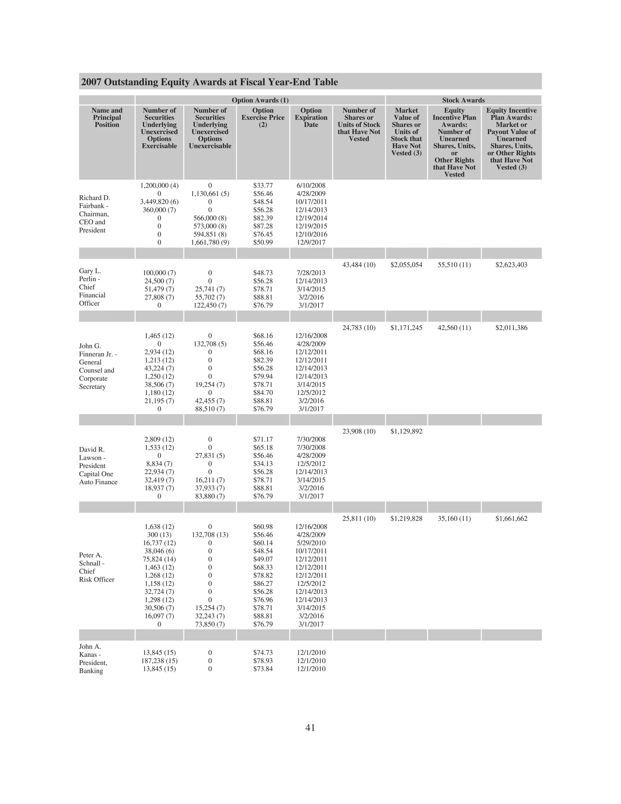 capital one 2008 Proxy Statement