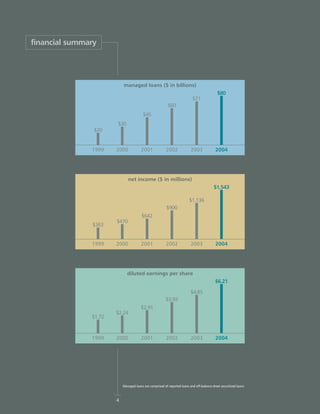 capital one  Annual Report2004