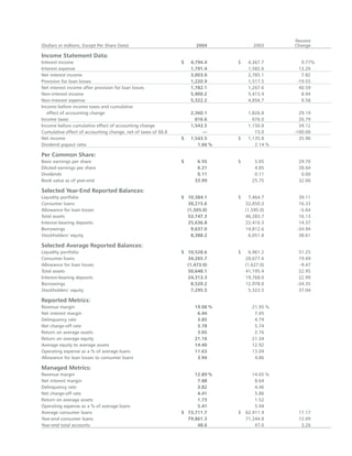 capital one  Annual Report2004