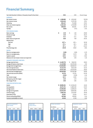 capital one  Annual Report2000