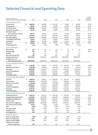 capital one  Annual Report2000