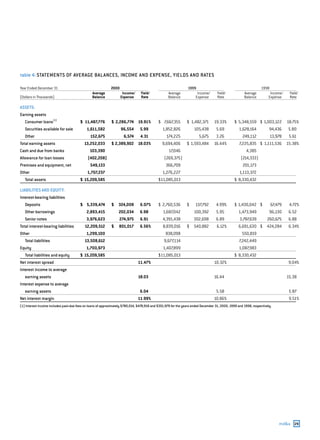 capital one  Annual Report2000