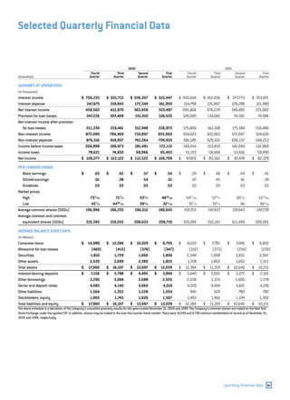 capital one  Annual Report2000