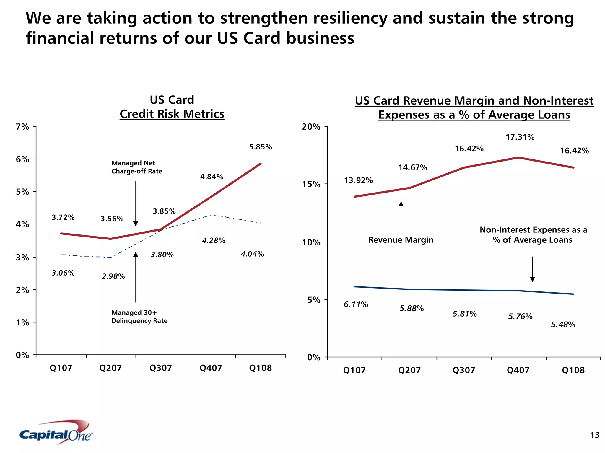 capital one Keefe, Bruyette & Woods, Inc. Diversified Financial Services Conference Presentation