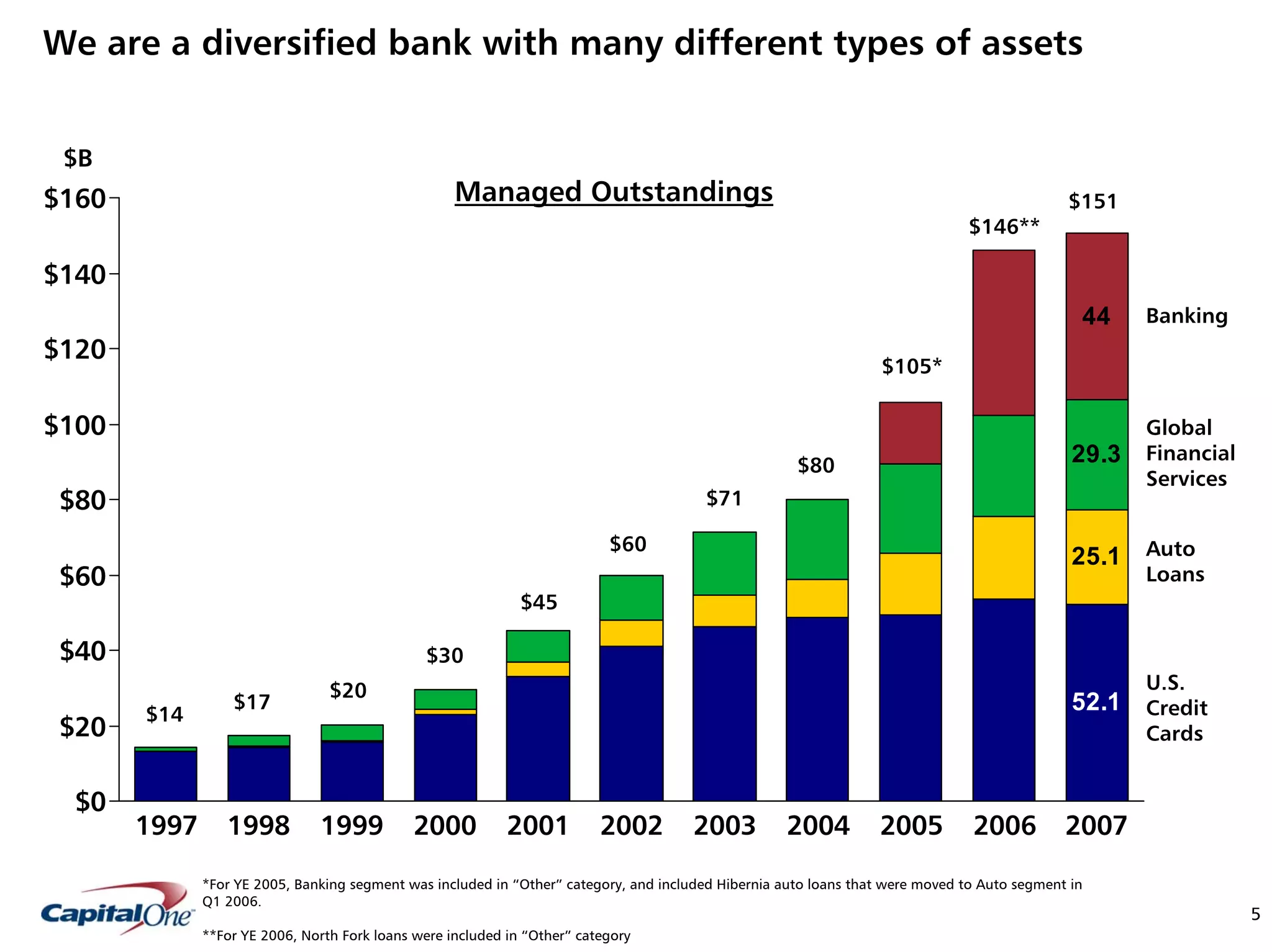 capital one Keefe, Bruyette & Woods, Inc. Diversified Financial Services Conference Presentation