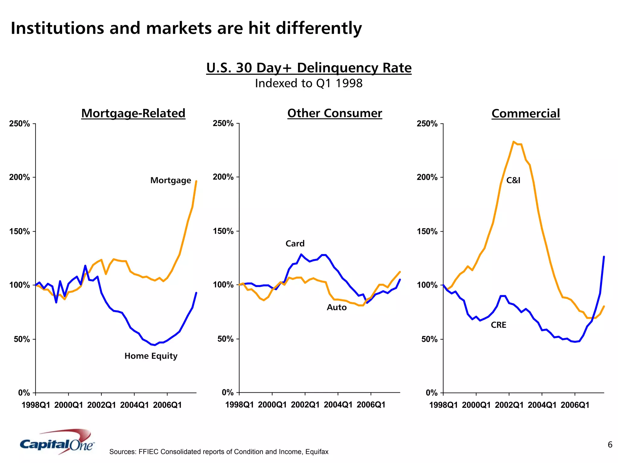 capital one Keefe, Bruyette & Woods, Inc. Diversified Financial Services Conference Presentation
