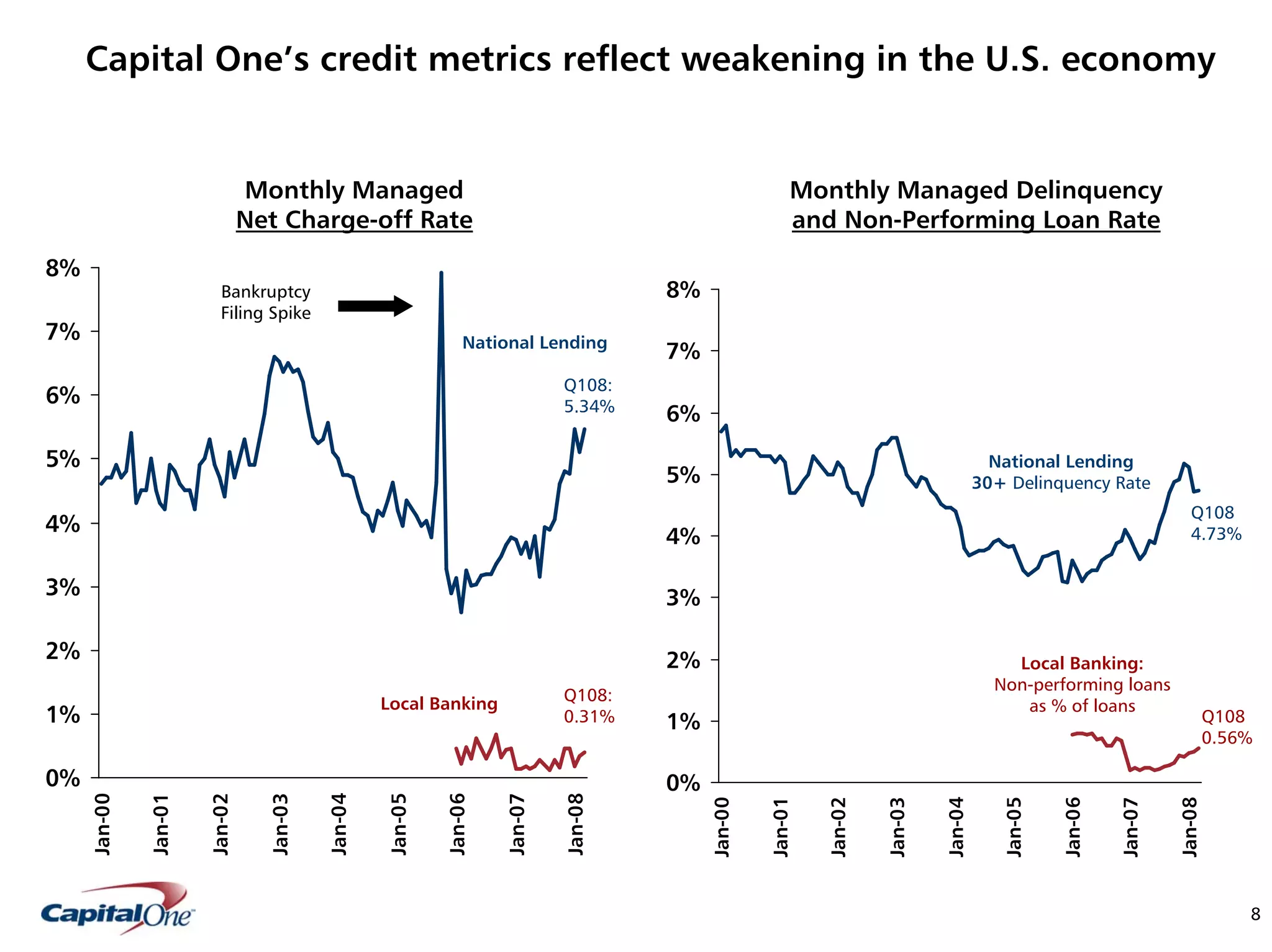 capital one Keefe, Bruyette & Woods, Inc. Diversified Financial Services Conference Presentation