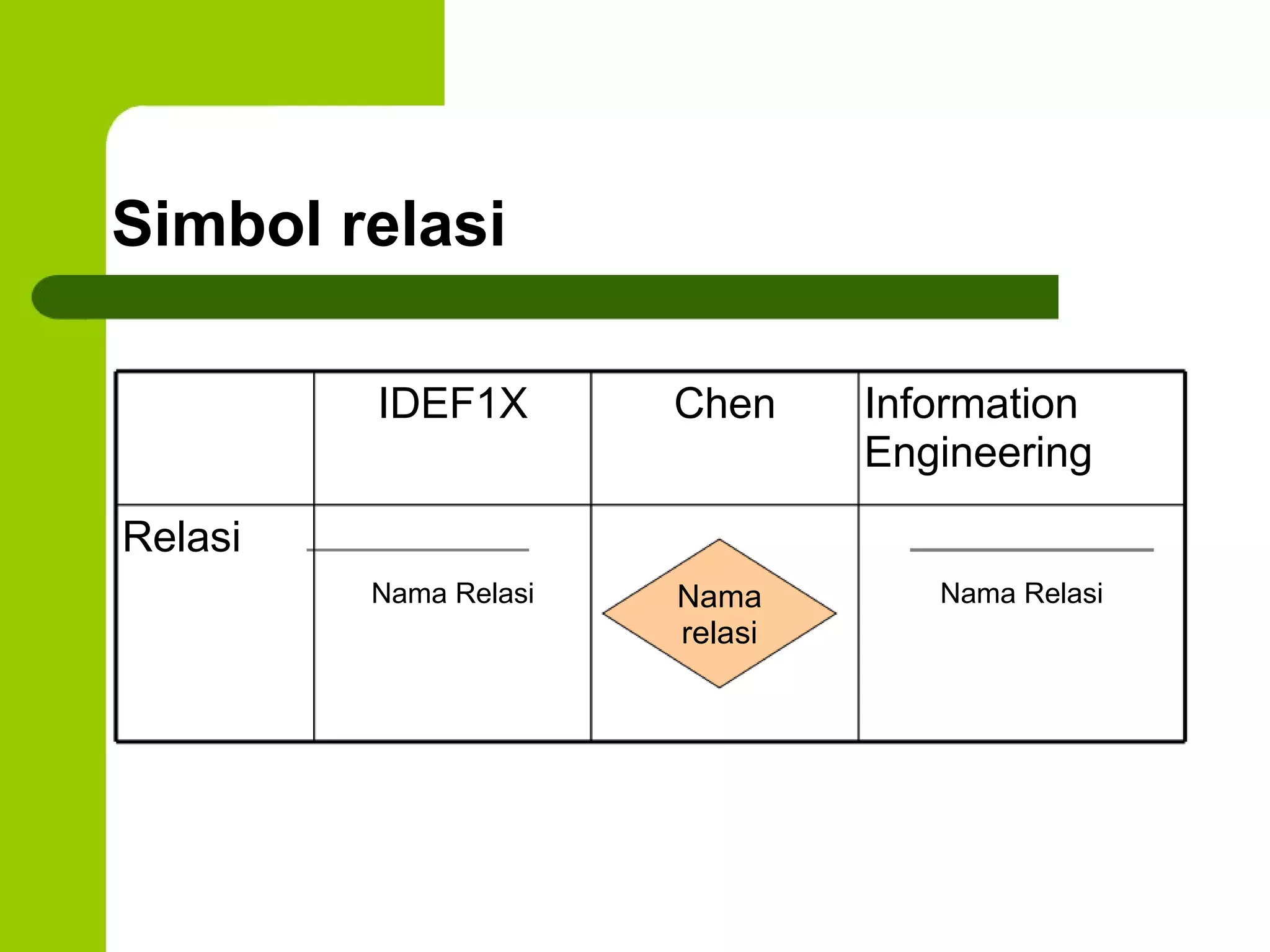Simbol relasi IDEF1X Chen Information Engineering Relasi Nama Relasi Nama Relasi Nama relasi 