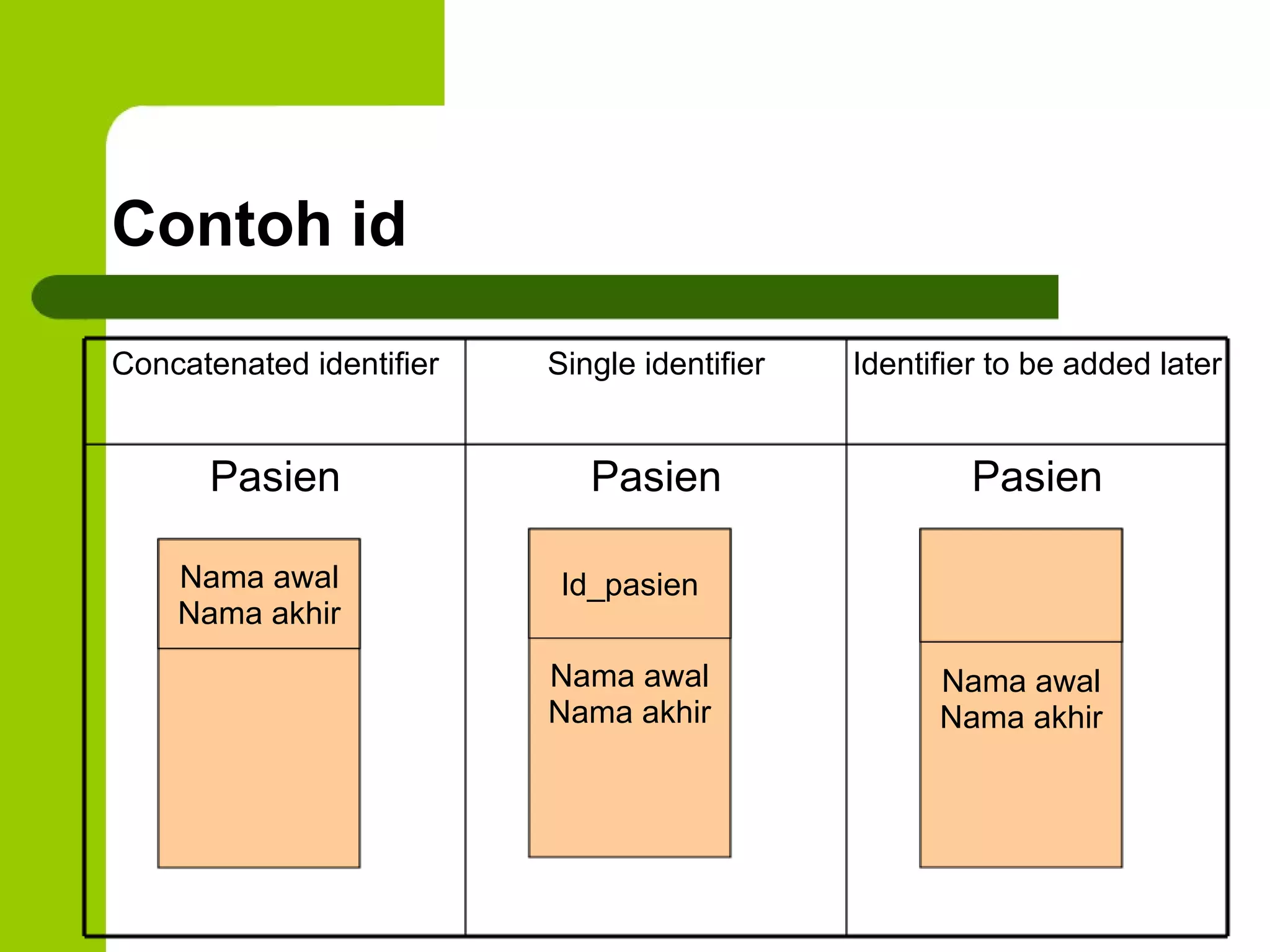 Contoh id Concatenated identifier Single identifier Identifier to be added later Pasien Pasien Pasien Nama awal Nama akhir Nama awal Nama akhir Id_pasien Nama awal Nama akhir 