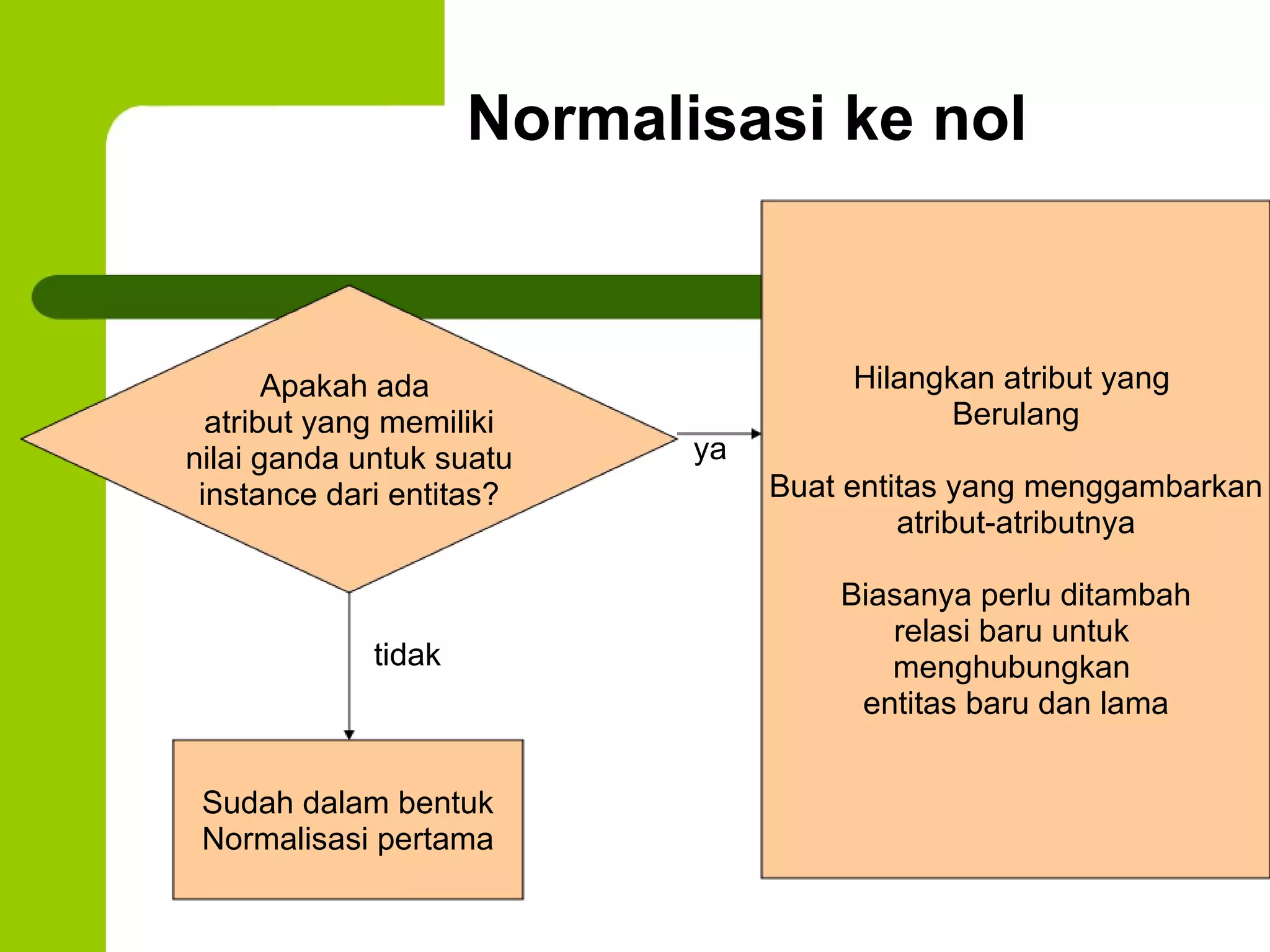Normalisasi ke nol Apakah ada  atribut yang memiliki nilai ganda untuk suatu  instance dari entitas? Sudah dalam bentuk Normalisasi pertama tidak Hilangkan atribut yang  Berulang Buat entitas yang menggambarkan  atribut-atributnya Biasanya perlu ditambah relasi baru untuk  menghubungkan  entitas baru dan lama ya 