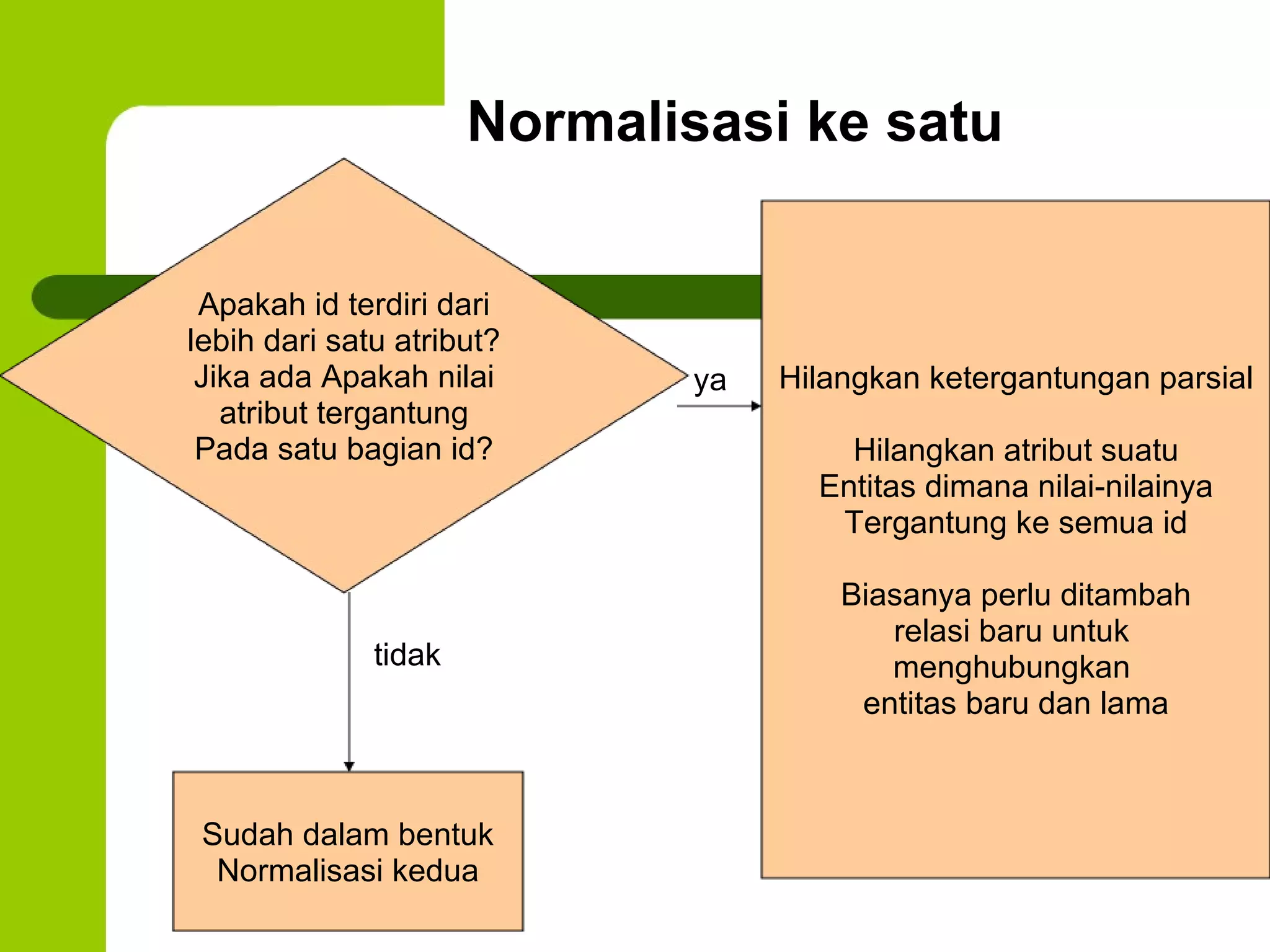 Normalisasi ke satu Apakah id terdiri dari lebih dari satu atribut? Jika ada Apakah nilai atribut tergantung Pada satu bagian id? Sudah dalam bentuk Normalisasi kedua tidak Hilangkan ketergantungan parsial Hilangkan atribut suatu Entitas dimana nilai-nilainya Tergantung ke semua id Biasanya perlu ditambah relasi baru untuk  menghubungkan  entitas baru dan lama ya 