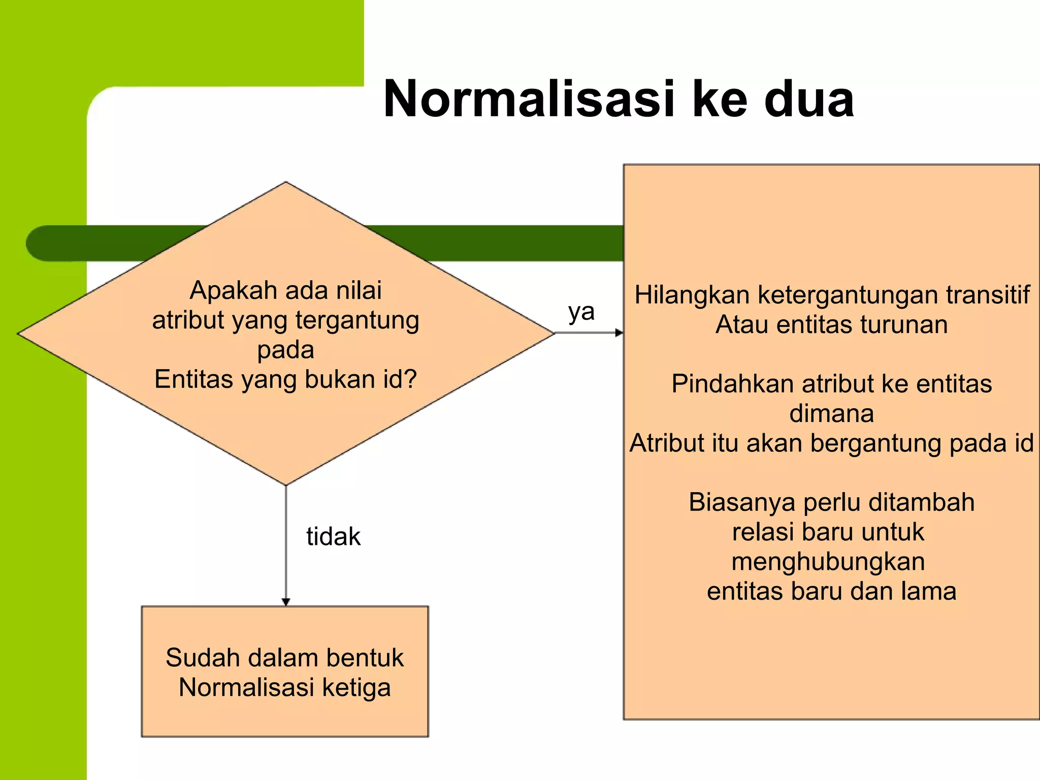 Normalisasi ke dua Apakah ada nilai atribut yang tergantung pada Entitas yang bukan id? Sudah dalam bentuk Normalisasi ketiga tidak Hilangkan ketergantungan transitif Atau entitas turunan Pindahkan atribut ke entitas dimana Atribut itu akan bergantung pada id Biasanya perlu ditambah relasi baru untuk  menghubungkan  entitas baru dan lama ya 