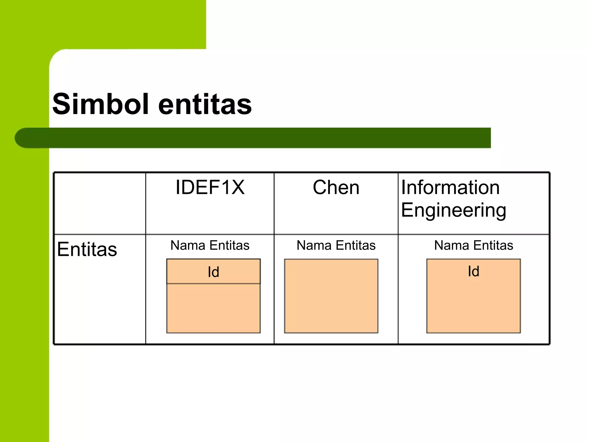Simbol entitas IDEF1X Chen Information Engineering Entitas Nama Entitas Nama Entitas Nama Entitas Id Id 