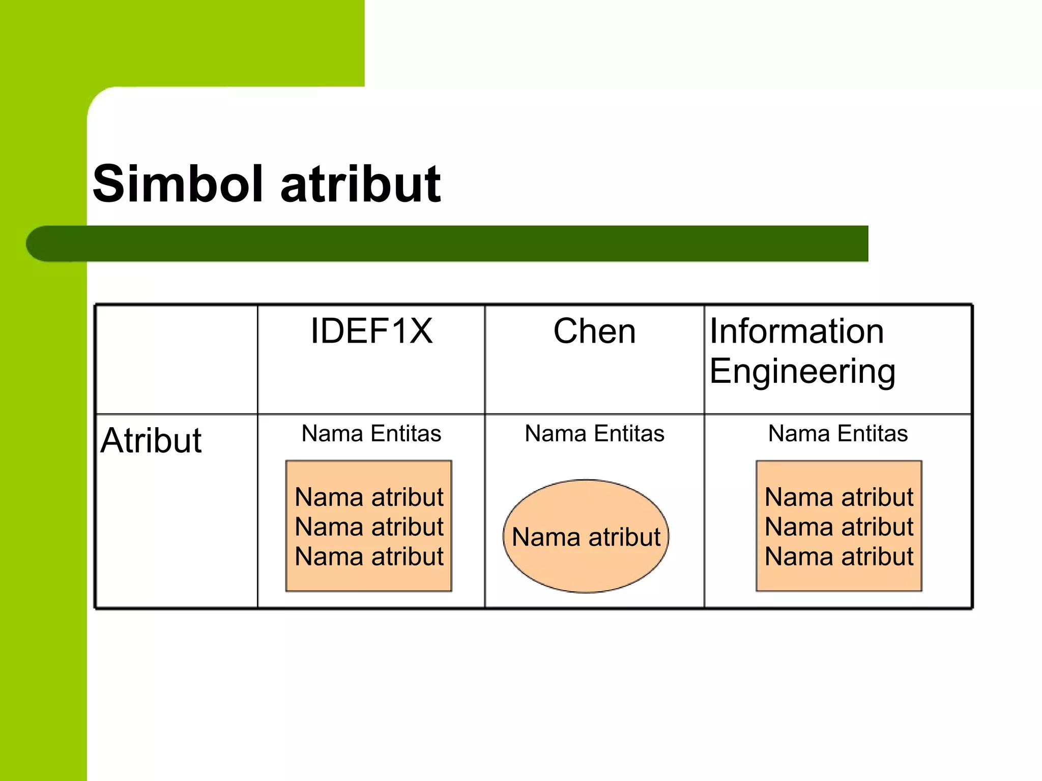 Simbol atribut IDEF1X Chen Information Engineering Atribut Nama Entitas Nama Entitas Nama Entitas Nama atribut Nama atribut Nama atribut Nama atribut Nama atribut Nama atribut Nama atribut 
