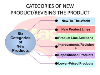 CATEGORIES OF NEW
PRODUCT/REVISING THE PRODUCT
                  New-To-The-World

                  New Product Lines
    Six
Categories      Product Line Additions
    of
                Improvements/Revision
   New                   s
 Products
                Repositioned Products

                Lower-Priced Products
 