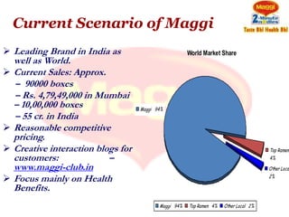 Current Scenario of Maggi
 Leading Brand in India as                             World Market Share
    well as World.
   Current Sales: Approx.
    – 90000 boxes
    – Rs. 4,79,49,000 in Mumbai
    – 10,00,000 boxes                Maggi 94%
    – 55 cr. in India
   Reasonable competitive
    pricing.
   Creative interaction blogs for                                                      Top Ramen
    customers:              –                                                           4%
    www.maggi-club.in                                                                   Other Local
                                                                                        2%
   Focus mainly on Health
    Benefits.
                                            Maggi 94%   Top Ramen 4%   Other Local 2%
 