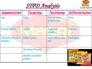 STPD Analysis
Segmentation            Targeting        Positioning       Differentiation
Age                  Kids               Fast to cook       Taste
                                        good to eat


Eating Habits        Youth              2-minute           Flavours
                                        noodles

Lifestyle of urban   Office goers       Taste bhi health   Packaging
families                                bhi


                     Working Women

                     Health conscious
                     people
 