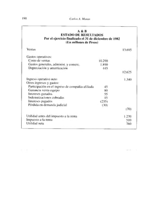 190                                  (cirIos A. Mc,nus



                                       A&B
                               ESTADO DE RESUDADOS
                  Por el ejercicio finalizado cl 31 de diciembre de 1982
                                  (En millones de Pesos)

      Ventas                                                               13.695

      Gastos operativos:
       Costo de ventas                                    10290
       Gastos generales, adrninist. y comere.              1890
       Depreciación y amortizacion                          445
                                                                           12.625

      Ingreso operativo neLo                                                1.340
      Otros ingresos y gastos:
       Participación en el ingreso de compania afiliada       45
       Ganancia venta equipo                                  80
       Intereses ganados                                      55
       Indemnizaciones cobradas                                15
       Intereses pagados                                   (235)
       Pérdida en demanda judicial                          (30)
                                                                             (70)

      Utilidad antes del impuesto a la renta                                1.270
      Impuesto a la renta                                                    510
      Utilidad neta                                                          760
 
