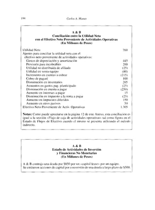 94                               Cc> rlos A. Mcuíus




                                     A&B
                      Conciliación entre la Utilidad Neta
         con el Efectivo Neto Proveniente de Actividades Operativas
                           (En Millones de Pesos)

Utilidad Neta                                                                760
Ajustes para conciliar la utilidad neta con el
 efectivo neto proveniente de actividades operativas
   Gastos de depreciación y amortización                                     445
   Provisión para incobrables                                                200
   Utilidad no distribuida de afiliada                                      (25)
   Utilidad en venta equipo                                                 (80)
   Incremento en cuentas a cobrar                                          (215)
   Cobro de pagaré                                                           lOO
   Disminución en inventarios                                                205
   Aumentos en gastos pag. p/anticipado                                     (25)
   Dísmmnucion en cuenta a pagar                                           (250)
   Aumento en intereses a pagar                                                15
   Disminución en impuesto a la renta a pagar                               (25)
   Aumento en impuestos diferidos                                            150
   Aumento en otros pasivos                                                   St)
Efectivo Neto Proveniente de Activ. Operativas                             1305

Notas: Como puede apreciarse en la página 12 de este Anexo, esta conciliación es
igual a la sección «Flujo de caja de actividades operativas» tal como figura en el
Estado dc Flujos cíe Efectivo cuando el mismo se presenta utilizando el método
indirecto.




                                    A&B
                      Estado de Actividades de Inversion
                         y Financieras No Monetarias
                            (En Millones dc Pesos)
A & 13 contrajo una deuda por $850 por un «capital lease» por un equipo.
Se emitieron acciones de capital por conversión de una deuda a largo plazo de $SOO.
 