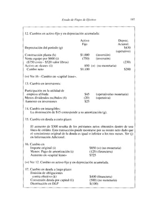 Fstadc, de Flujc~s de L/~’c:tivc                               197



12. Cambios en activo fijo y en depreciación acumulada:

                                              Activo                            Depree.
                                               Fijo                            Acumul.
Depreciación del período (g)                                                        $430
                                                                              (operativo)
Construcción planta (h)                       $1000             (inversión)
Venta equipo por $600 (i)                      (750)            (inversión)
 ($750 costo $520 valor libros)
             -                                                                      (230)
Activo en «lease» (u                             850 (+) (no monetaria)
 Cambio neto                                  $1. lOO                               $200

(+) Ver 16- Cambio en «capital lease».

13. Cambio en mnvensmones:

Participación en la utilidad de
 empresa afiliada                                 $45           (operativa/no monetaria)
Menos dividendos recibidos (4)                    (20)          (operativa)
Aumento en inversmones                            $25

14. Cambio en intangibles:
    La disminución de $15 corresponde a su amortización (g).

15. Cambio en deuda a corto plazo:

    Pl aumenlo de $300 resulta de los préstamos netos obtenidos dentro de una
    línea de crédito. Esta transacción puede mostrarse por su monto neto dado que
    el vencimiento original de la deuda es igual o inferior a los tres meses. Ver <j)
    en Información Adicional.

16. Cambio en
    Importe original (i)                                 $850 (+) (no monetaria)
    Menos: Pago de amortización (i)                      (125) (financiera)
    Aumento en «capital lease»                           $725

(+) Ver 12. Cambio en activo fijo y en depreciación acumulada.

17. Cambio en deuda a largo plazo:
    Emisión de obligaciones
     contra efectivo (k)                                 $400 (financiera)
    Conversión deuda por capital (1)                     (500) (no monetaria)
    Disminución en DLP                                   $(100)
 