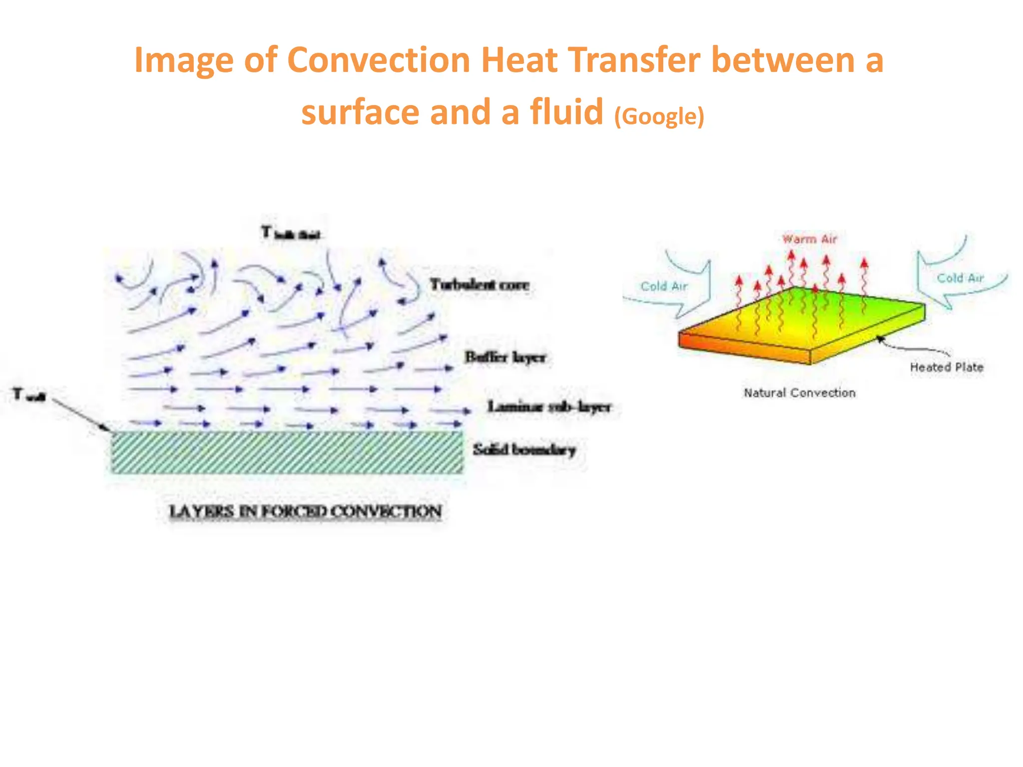 Image of Convection Heat Transfer between a
surface and a fluid (Google)
 